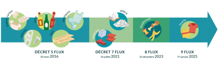 Frise des obligations de tri : décret 5 flux (2016), 7 flux (2021), 8 flux avec les biodéchets (2023), 9 flux avec le textile (2025)